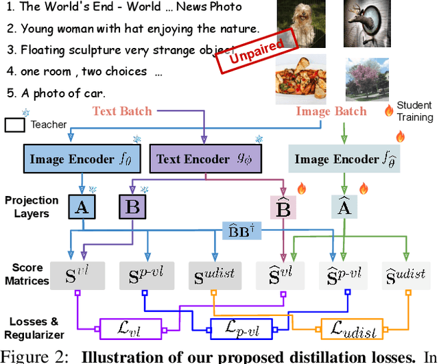 Figure 3 for DIME-FM: DIstilling Multimodal and Efficient Foundation Models