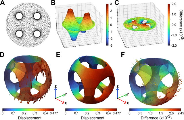 Figure 4 for Solving Sparse Finite Element Problems on Neuromorphic Hardware