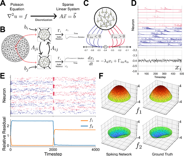 Figure 1 for Solving Sparse Finite Element Problems on Neuromorphic Hardware