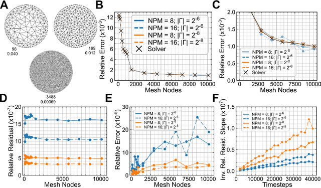 Figure 2 for Solving Sparse Finite Element Problems on Neuromorphic Hardware