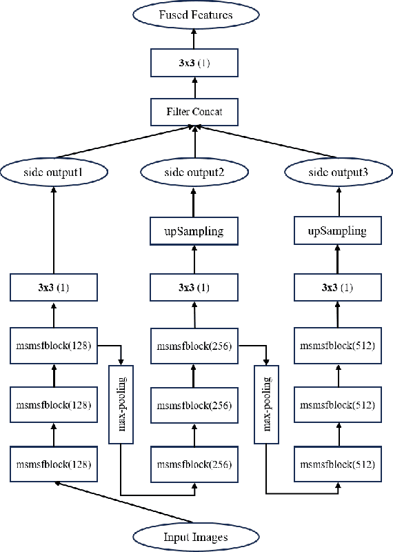 Figure 3 for Msmsfnet: a multi-stream and multi-scale fusion net for edge detection
