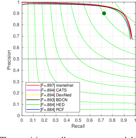 Figure 4 for Msmsfnet: a multi-stream and multi-scale fusion net for edge detection