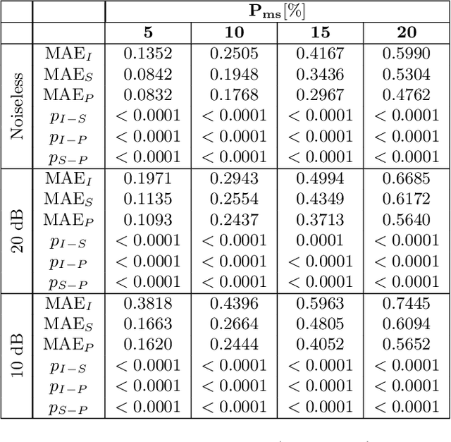 Figure 4 for Enhancing Missing Data Imputation of Non-stationary Signals with Harmonic Decomposition