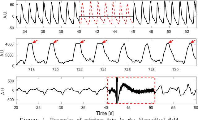 Figure 1 for Enhancing Missing Data Imputation of Non-stationary Signals with Harmonic Decomposition