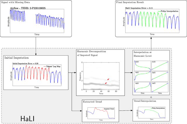 Figure 3 for Enhancing Missing Data Imputation of Non-stationary Signals with Harmonic Decomposition