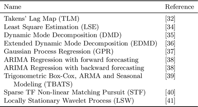 Figure 2 for Enhancing Missing Data Imputation of Non-stationary Signals with Harmonic Decomposition