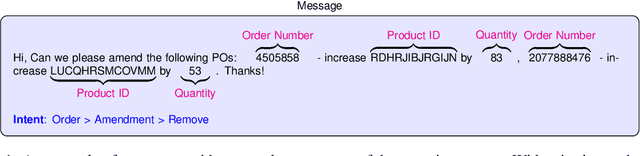 Figure 1 for Generalized Multiple Intent Conditioned Slot Filling