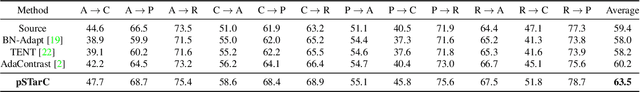 Figure 4 for pSTarC: Pseudo Source Guided Target Clustering for Fully Test-Time Adaptation