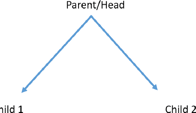 Figure 4 for Evaluating Compositional Approaches for Focus and Sentiment Analysis