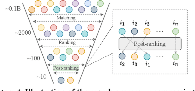 Figure 1 for LLM4PR: Improving Post-Ranking in Search Engine with Large Language Models