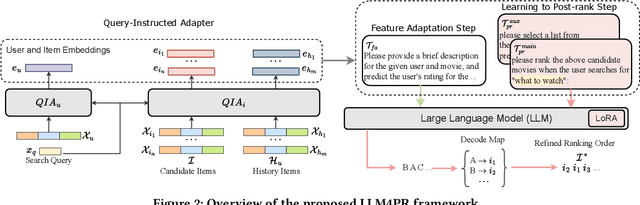 Figure 3 for LLM4PR: Improving Post-Ranking in Search Engine with Large Language Models