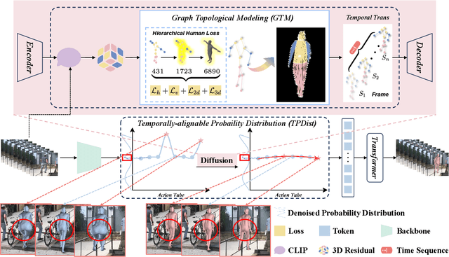 Figure 1 for ProGraph: Temporally-alignable Probability Guided Graph Topological Modeling for 3D Human Reconstruction