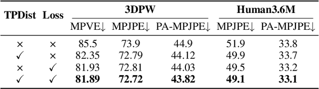 Figure 2 for ProGraph: Temporally-alignable Probability Guided Graph Topological Modeling for 3D Human Reconstruction