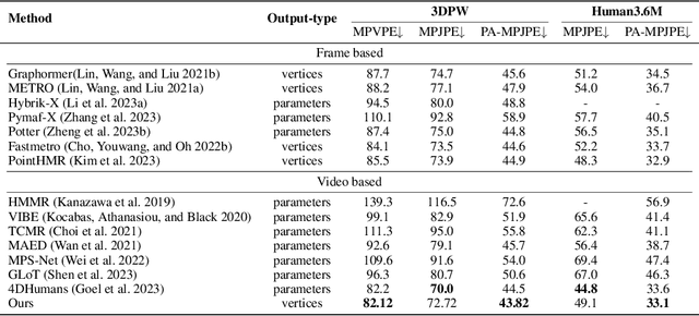 Figure 4 for ProGraph: Temporally-alignable Probability Guided Graph Topological Modeling for 3D Human Reconstruction