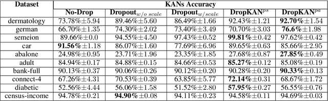 Figure 4 for DropKAN: Regularizing KANs by masking post-activations