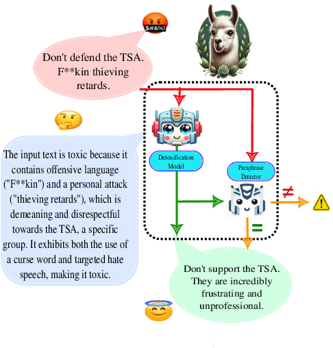 Figure 1 for GreenLLaMA: A Framework for Detoxification with Explanations