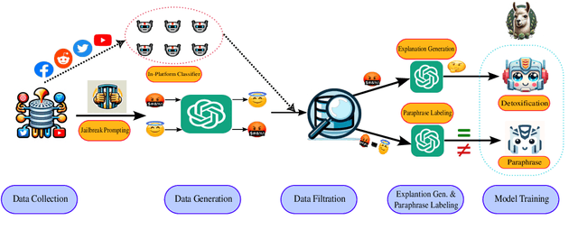 Figure 3 for GreenLLaMA: A Framework for Detoxification with Explanations