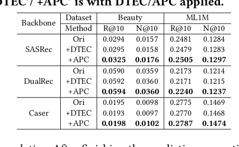 Figure 2 for Prediction then Correction: An Abductive Prediction Correction Method for Sequential Recommendation