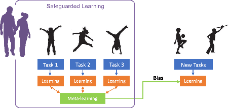 Figure 2 for Progressive Safeguards for Safe and Model-Agnostic Reinforcement Learning