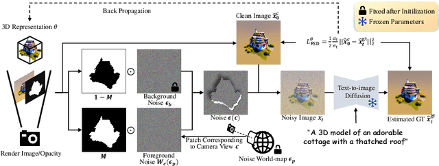 Figure 2 for Flow Score Distillation for Diverse Text-to-3D Generation