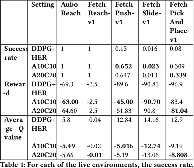 Figure 2 for AACHER: Assorted Actor-Critic Deep Reinforcement Learning with Hindsight Experience Replay
