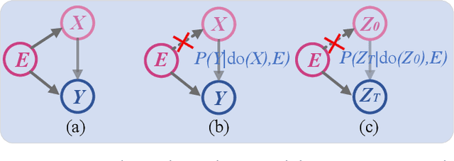 Figure 3 for Causal Negative Sampling via Diffusion Model for Out-of-Distribution Recommendation