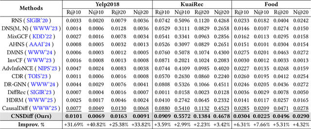Figure 2 for Causal Negative Sampling via Diffusion Model for Out-of-Distribution Recommendation