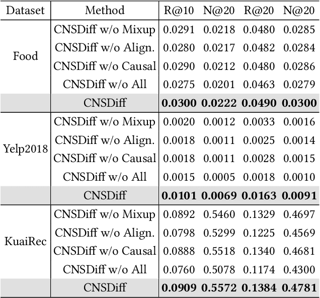 Figure 4 for Causal Negative Sampling via Diffusion Model for Out-of-Distribution Recommendation