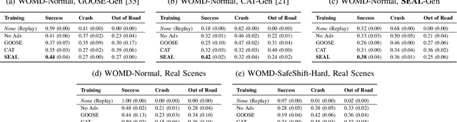 Figure 4 for SEAL: Towards Safe Autonomous Driving via Skill-Enabled Adversary Learning for Closed-Loop Scenario Generation