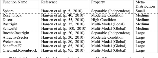 Figure 2 for Discovering Evolution Strategies via Meta-Black-Box Optimization