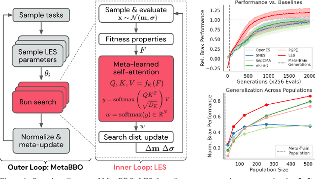 Figure 1 for Discovering Evolution Strategies via Meta-Black-Box Optimization