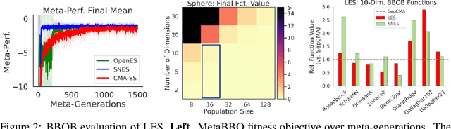 Figure 3 for Discovering Evolution Strategies via Meta-Black-Box Optimization