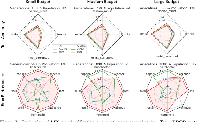 Figure 4 for Discovering Evolution Strategies via Meta-Black-Box Optimization