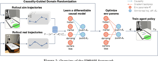 Figure 1 for What Went Wrong? Closing the Sim-to-Real Gap via Differentiable Causal Discovery