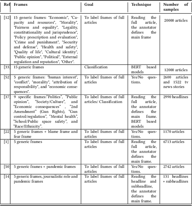 Figure 1 for Framing the News:From Human Perception to Large Language Model Inferences