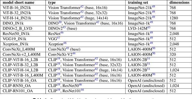 Figure 2 for fruit-SALAD: A Style Aligned Artwork Dataset to reveal similarity perception in image embeddings