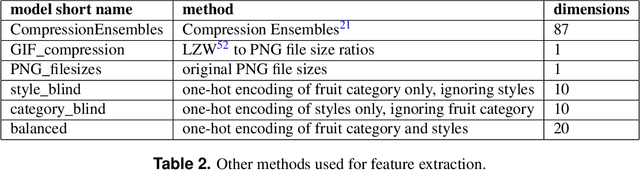 Figure 4 for fruit-SALAD: A Style Aligned Artwork Dataset to reveal similarity perception in image embeddings