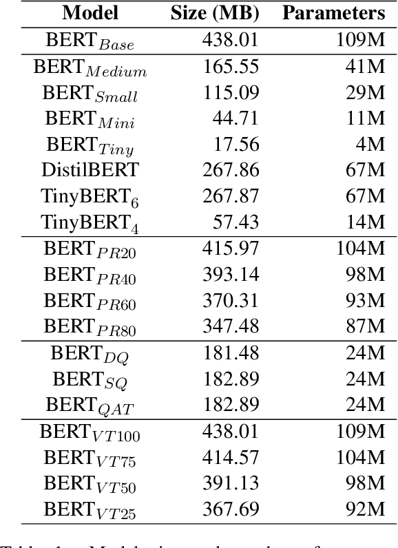 Figure 1 for Are Compressed Language Models Less Subgroup Robust?