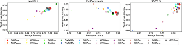 Figure 2 for Are Compressed Language Models Less Subgroup Robust?