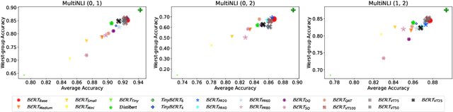 Figure 3 for Are Compressed Language Models Less Subgroup Robust?