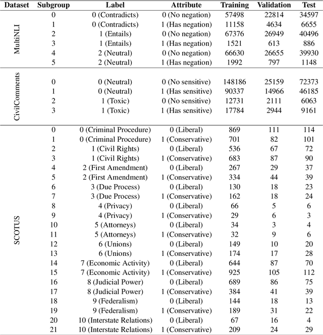 Figure 4 for Are Compressed Language Models Less Subgroup Robust?