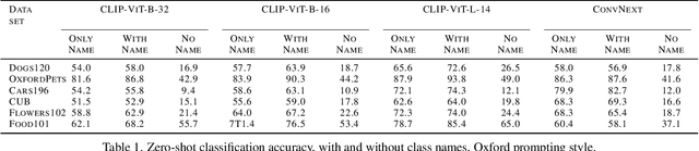 Figure 1 for Real Classification by Description: Extending CLIP's Limits of Part Attributes Recognition