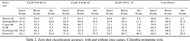 Figure 3 for Real Classification by Description: Extending CLIP's Limits of Part Attributes Recognition