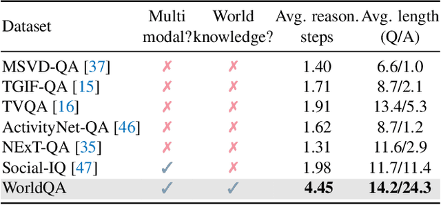 Figure 1 for WorldQA: Multimodal World Knowledge in Videos through Long-Chain Reasoning