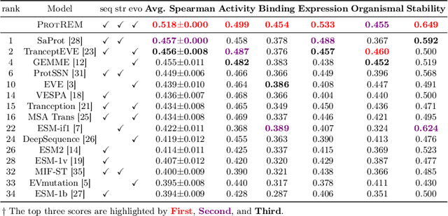 Figure 2 for Retrieval-Enhanced Mutation Mastery: Augmenting Zero-Shot Prediction of Protein Language Model