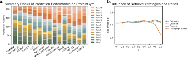 Figure 3 for Retrieval-Enhanced Mutation Mastery: Augmenting Zero-Shot Prediction of Protein Language Model