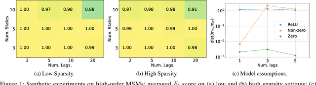 Figure 1 for Identifying Nonstationary Causal Structures with High-Order Markov Switching Models