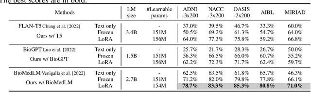 Figure 4 for MedBLIP: Bootstrapping Language-Image Pre-training from 3D Medical Images and Texts