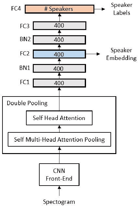 Figure 1 for Speaker Characterization by means of Attention Pooling