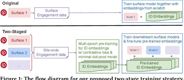 Figure 1 for Taming the One-Epoch Phenomenon in Online Recommendation System by Two-stage Contrastive ID Pre-training